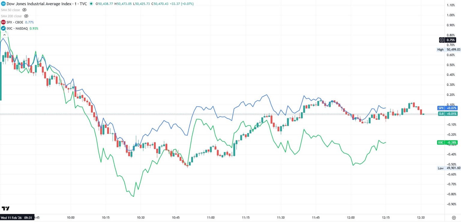 Dow Jones Nasdaq Composite Dow Jones S&P 500