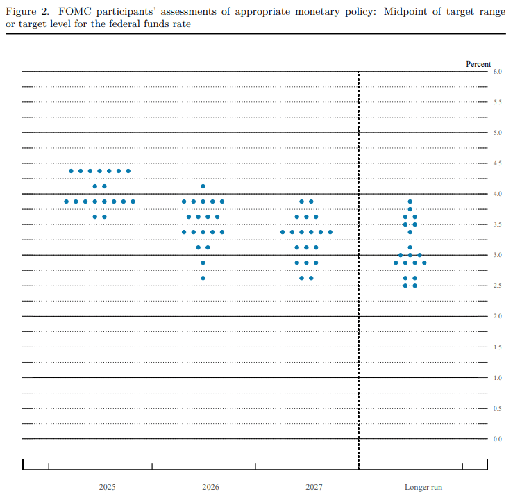 Gráfico de puntos del Resumen de Proyecciones Económicas del FOMC