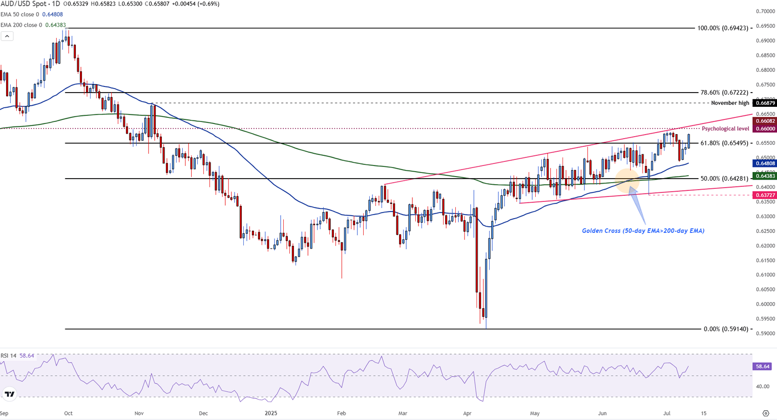 Gráfico diario del AUD/USD