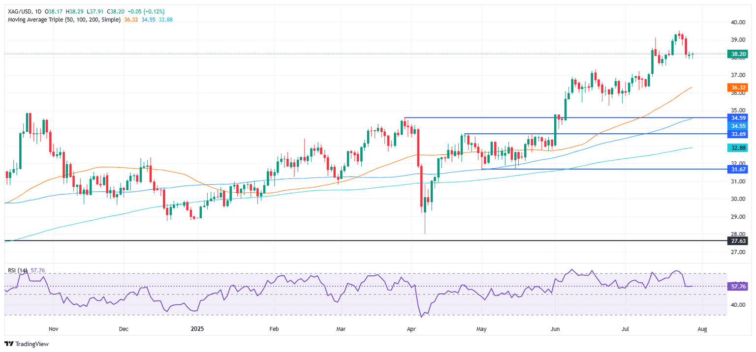 Gráfico Diario del XAG/USD