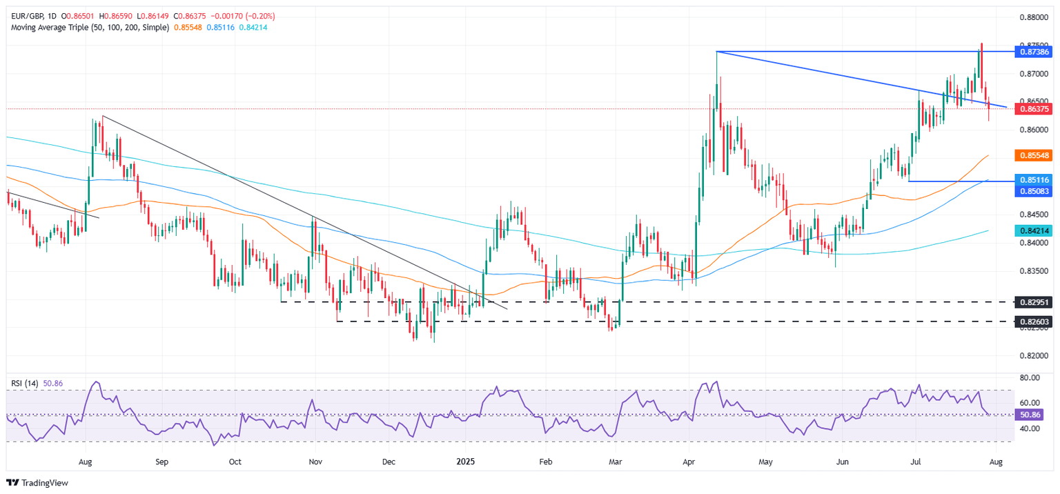 Gráfico diario del EUR/GBP