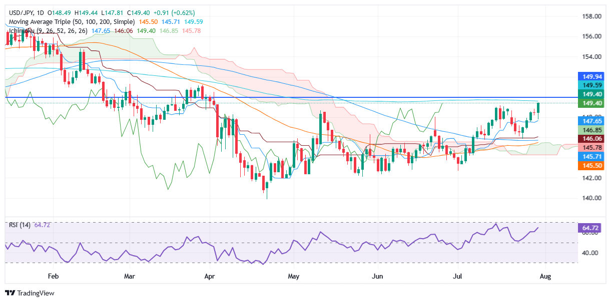 Gráfico diario del USD/JPY
