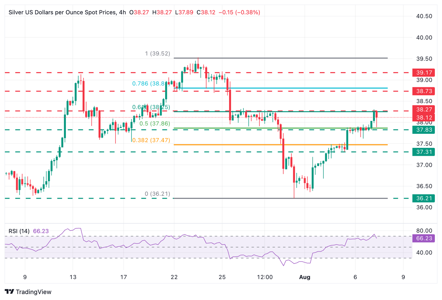 Gráfico de 4 horas de XAG/USD