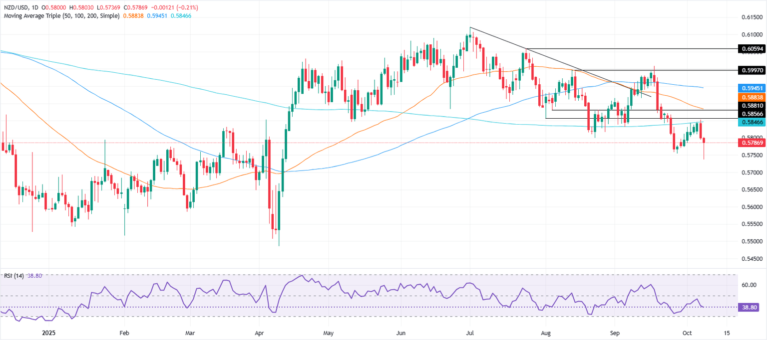 Gráfico diario NZD/USD