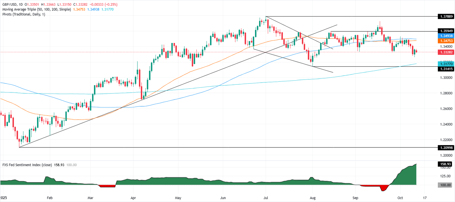 gráfico diario del GBP/USD