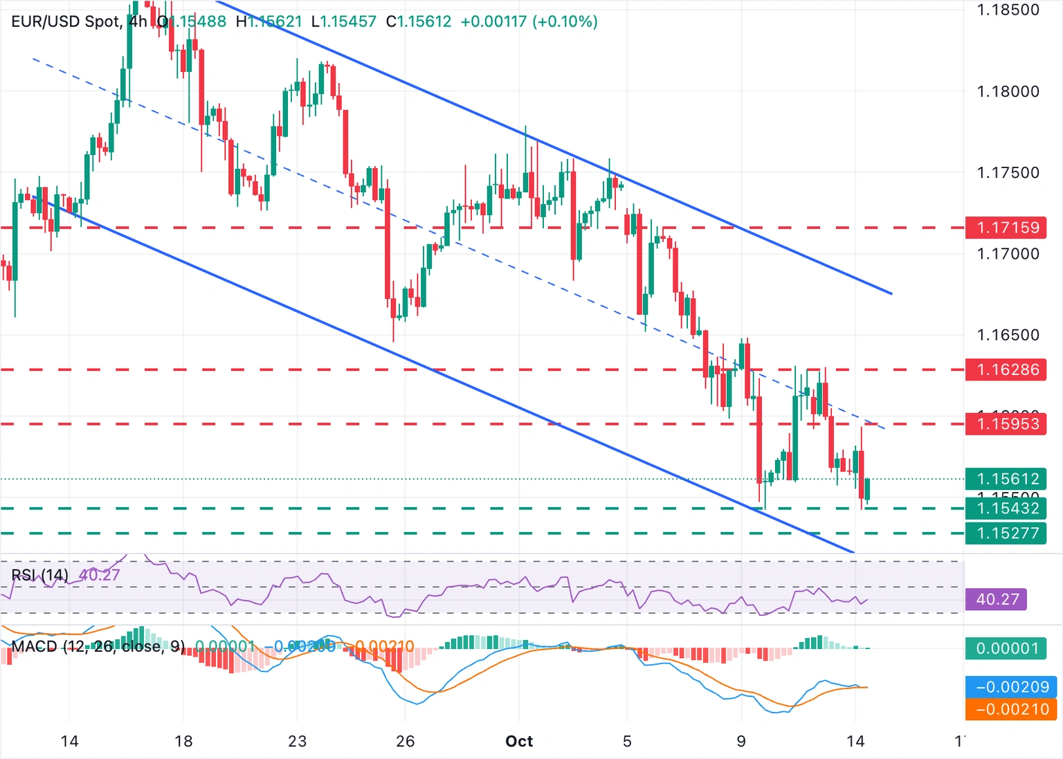 Gráfico EUR/USD