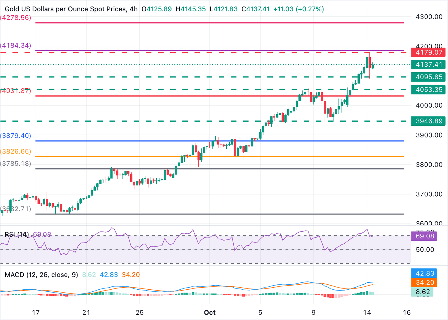 Gráfico XAU/USD