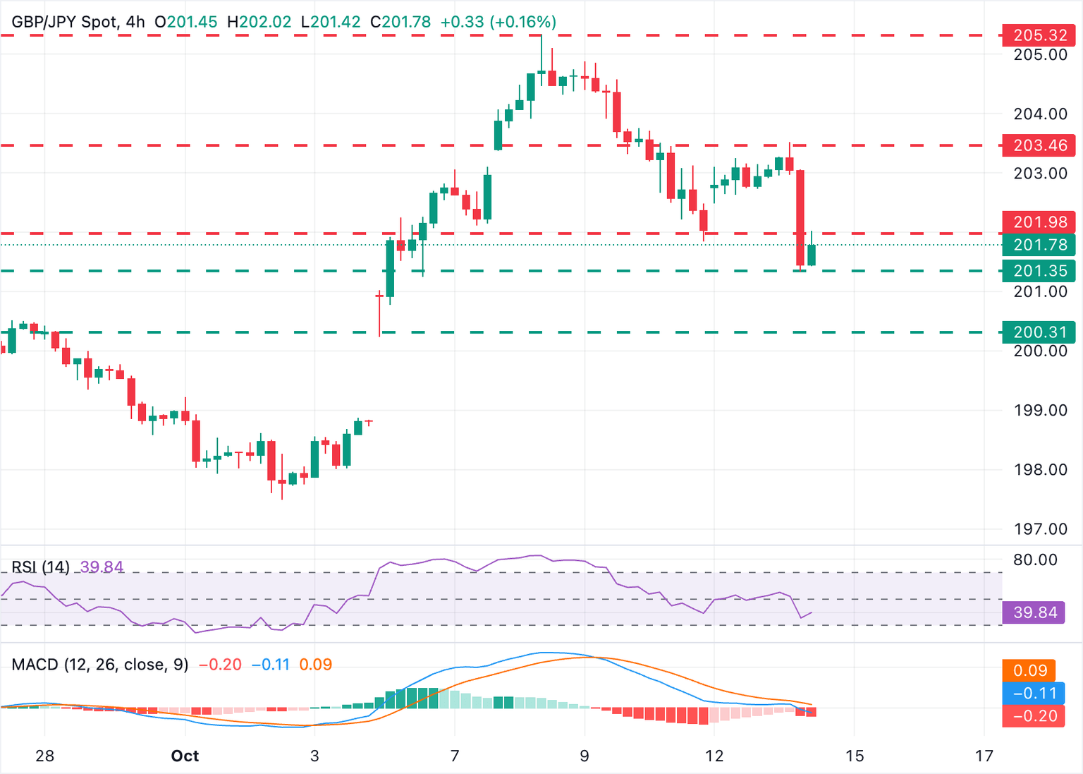 Gráfico GBP/JPY