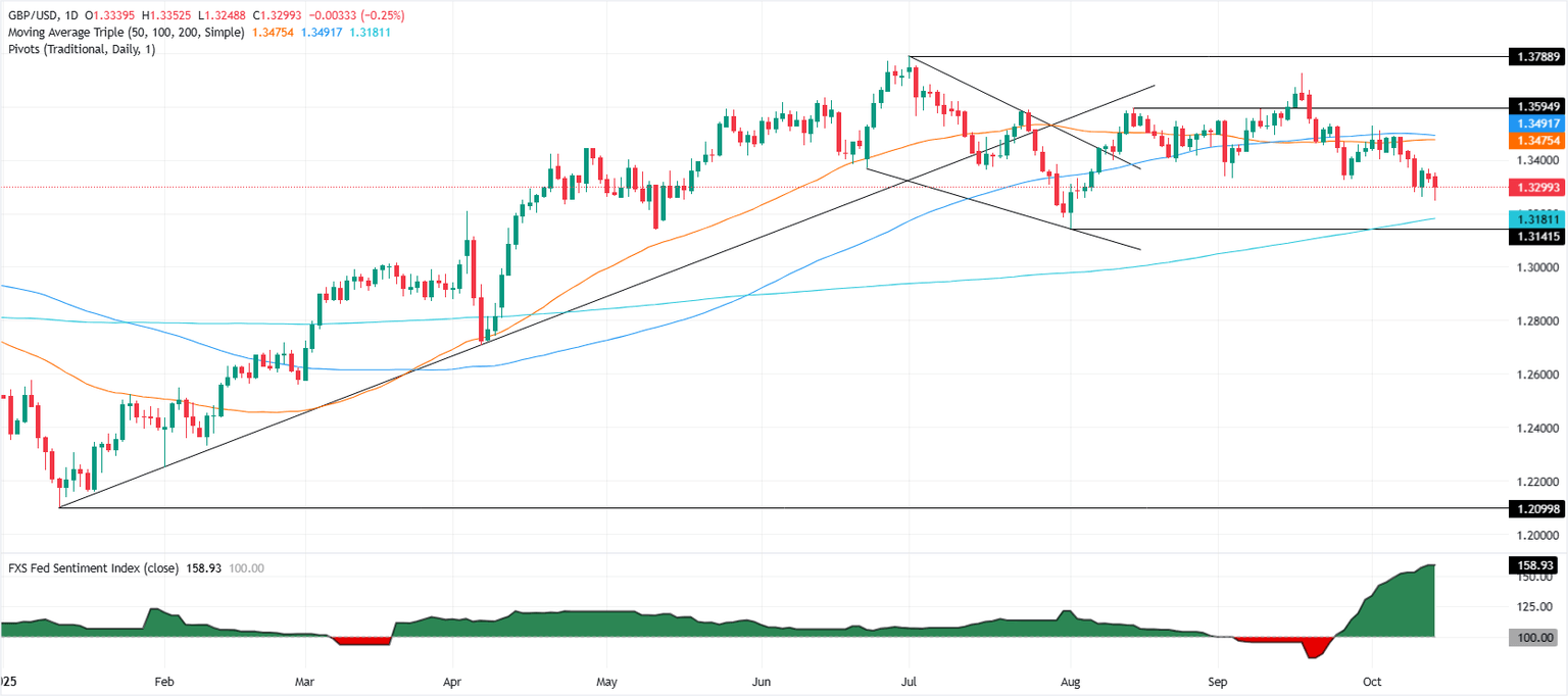 Gráfico diario del GBP/USD
