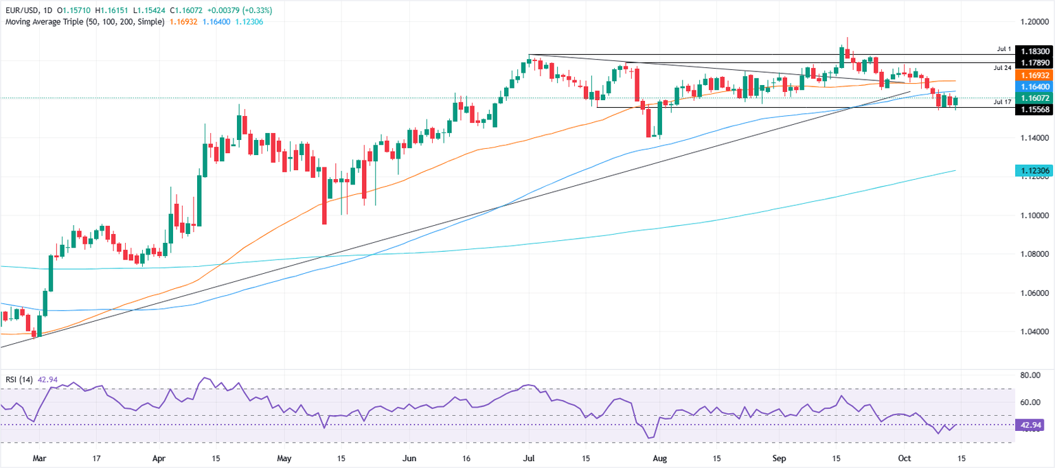 Gráfico diario del EUR/USD