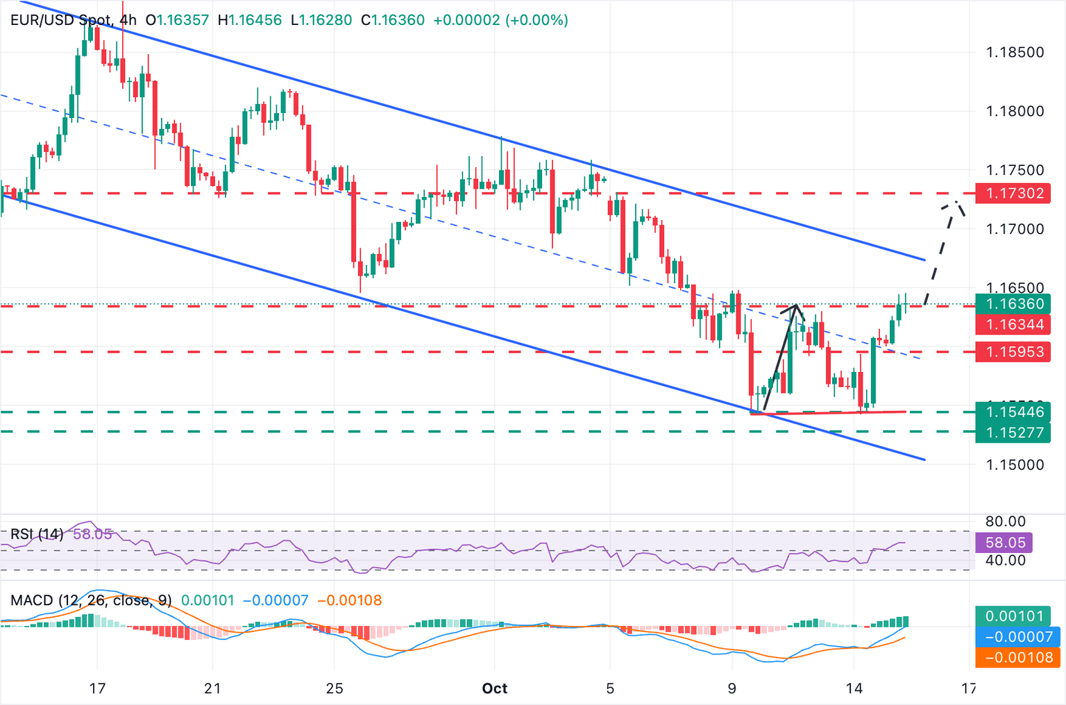 Gráfico EUR/USD