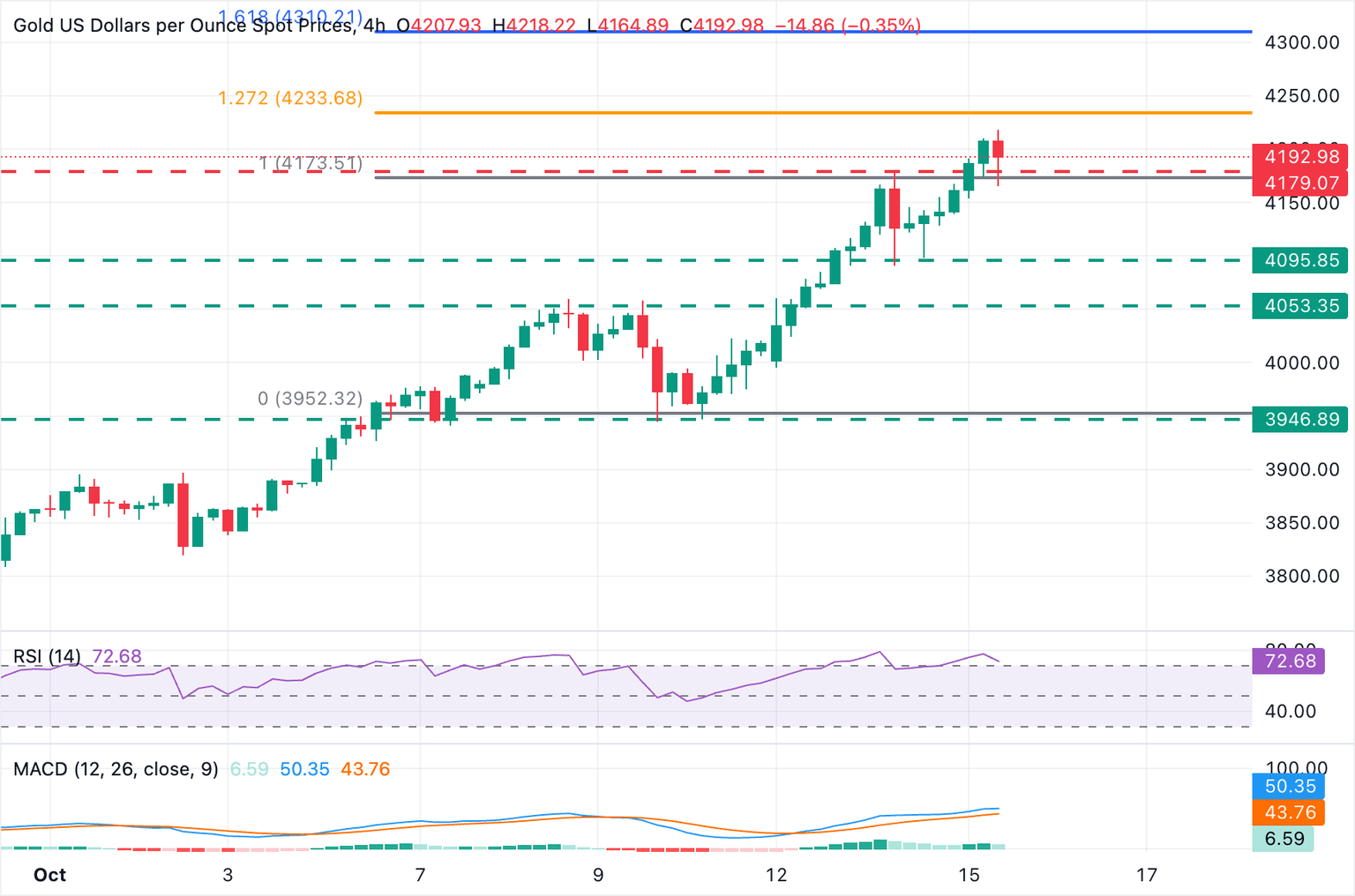 Gráfico XAU/USD