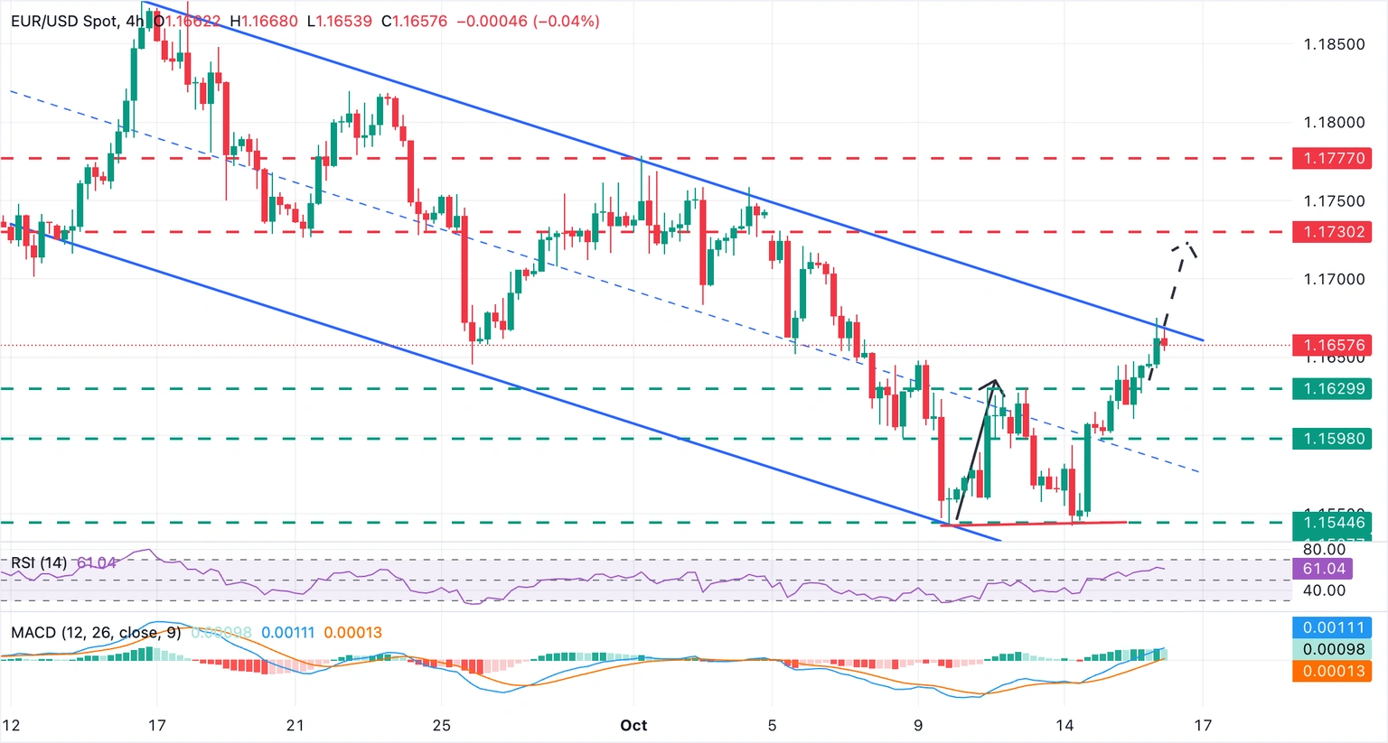 Gráfico EUR/USD
