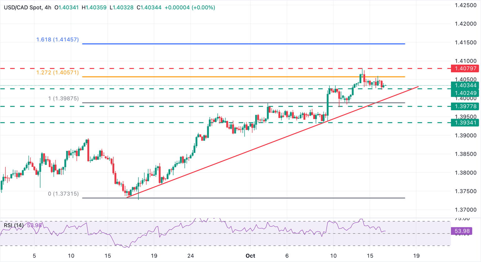 Gráfico USD/CAD
