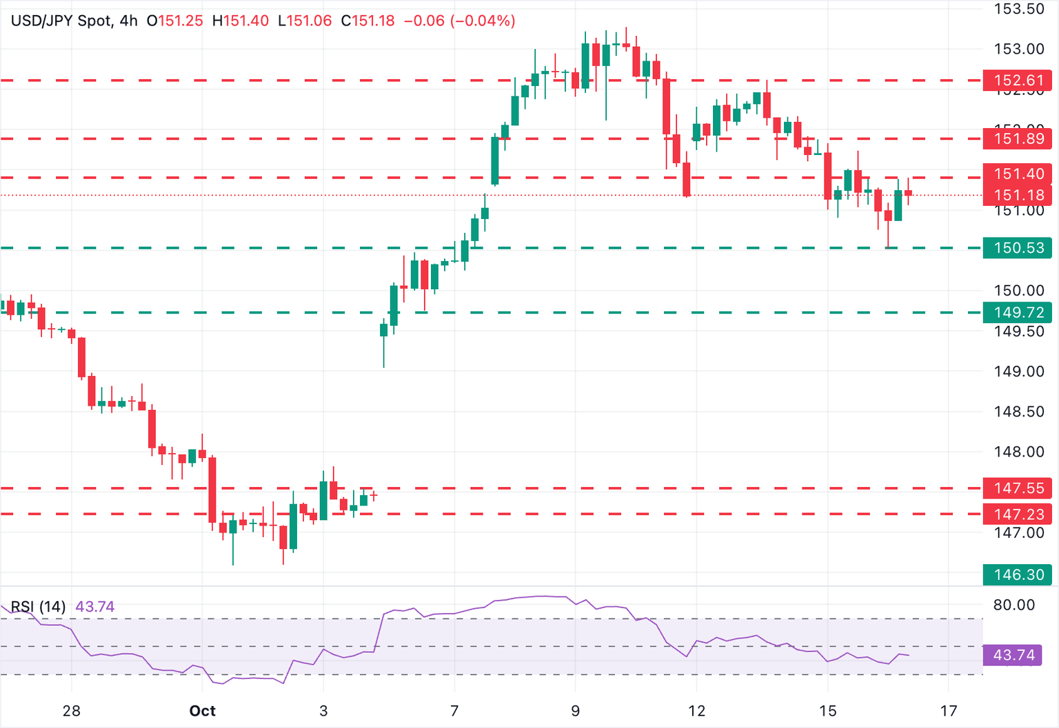 Gráfico USD/JPY