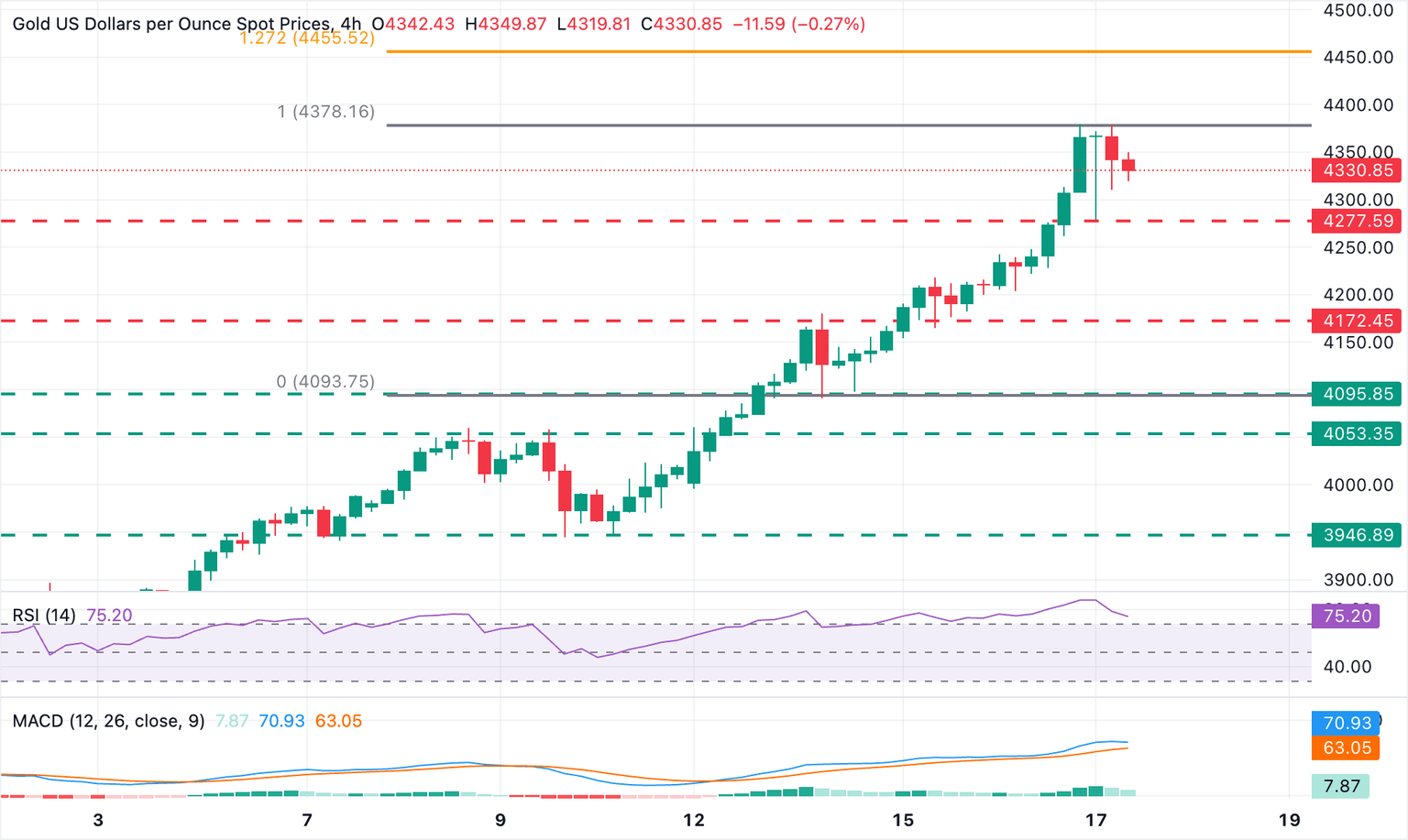 Gráfico XAU/USD