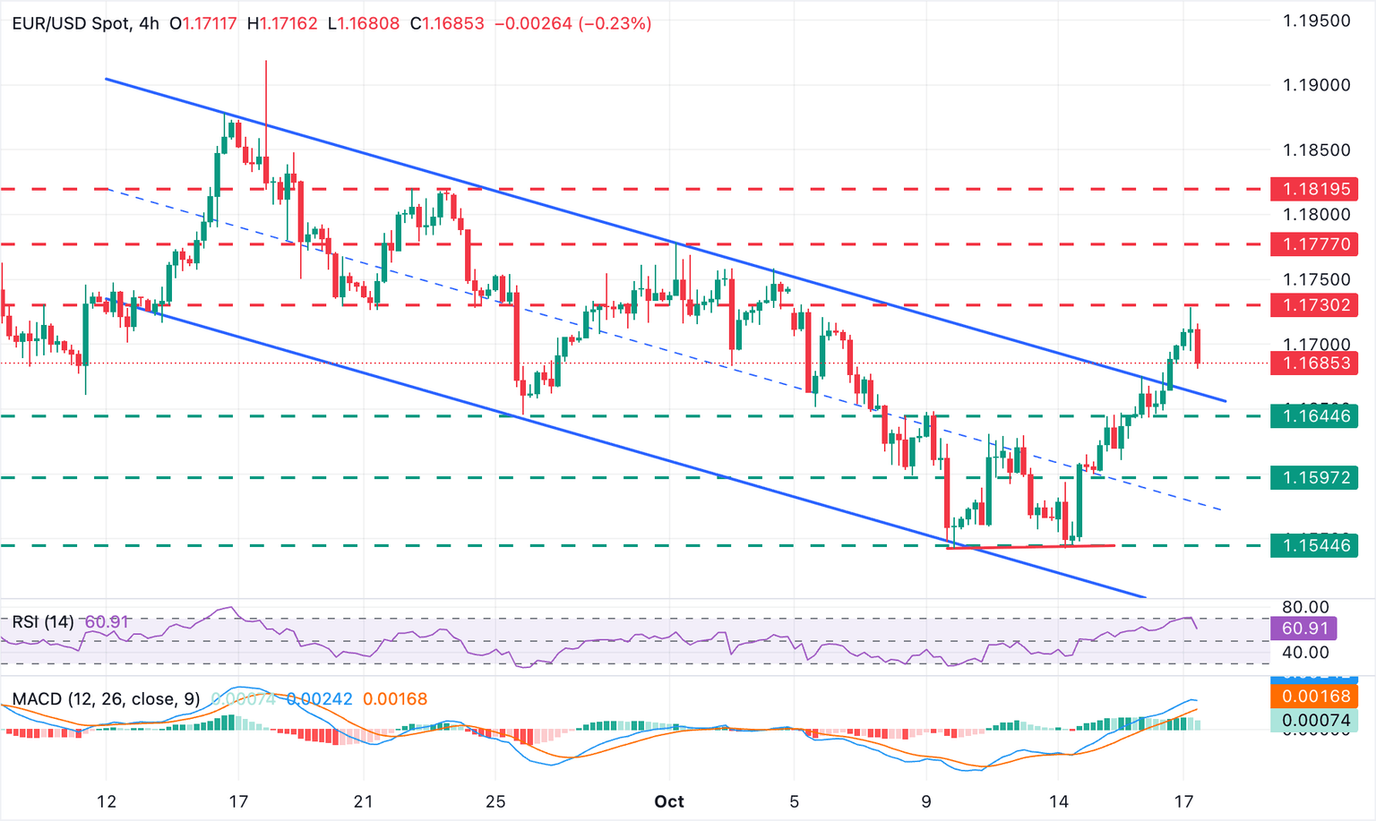 Gráfico EUR/USD