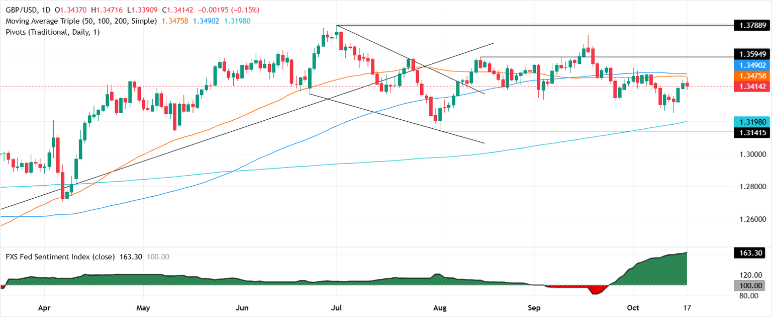 GBP/USD diario