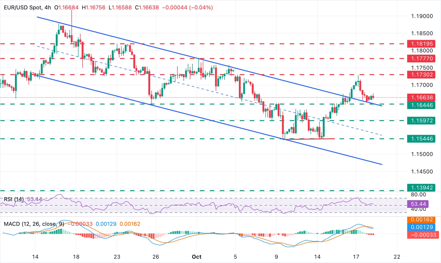 Gráfico EUR/USD