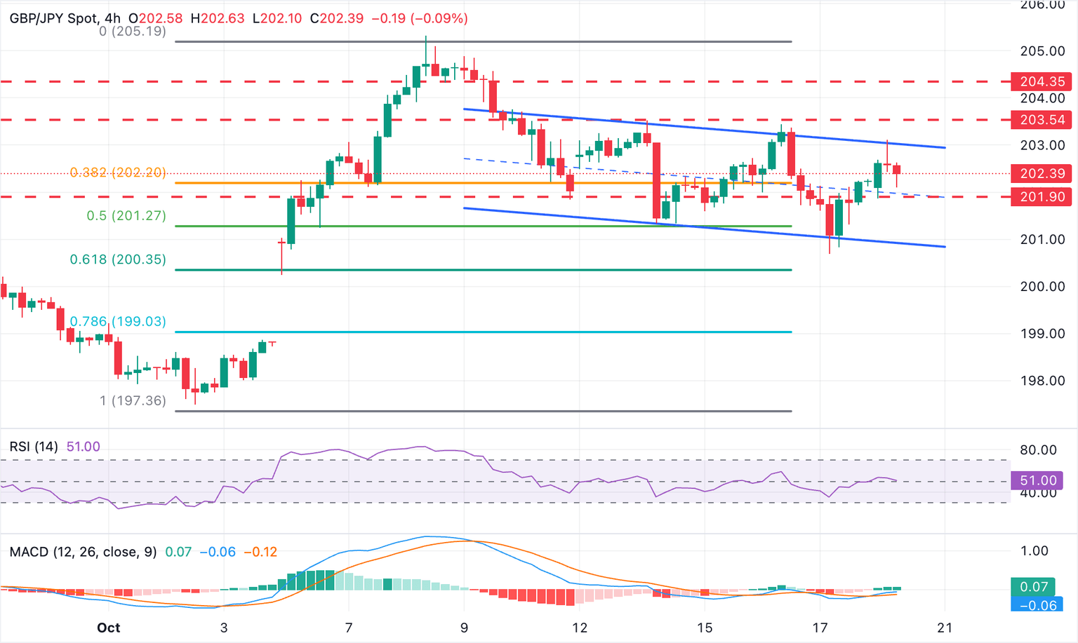 Gráfico GBP/JPY
