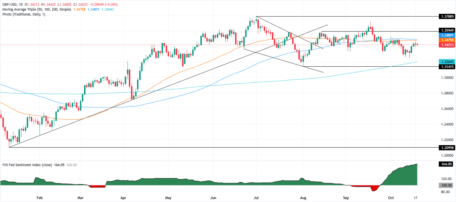 Gráfico diario del GBP/USD