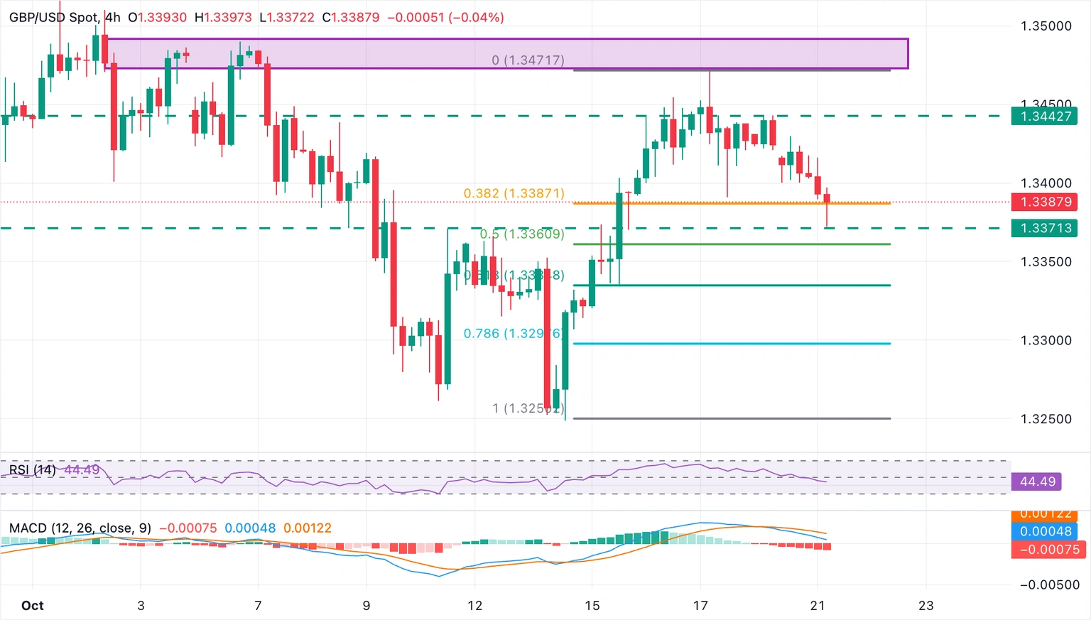 Gráfico GBP/USD