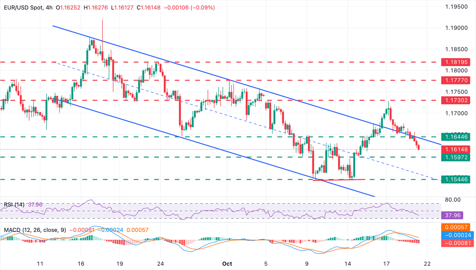 Gráfico EUR/USD