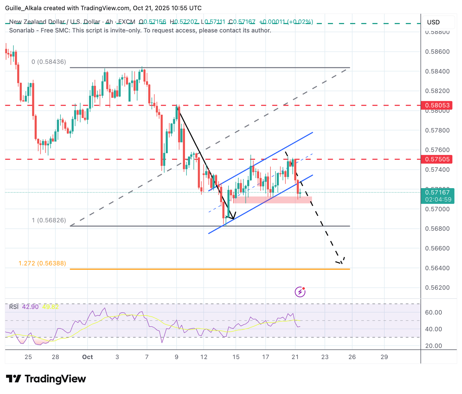 Gráfico NZD/USD