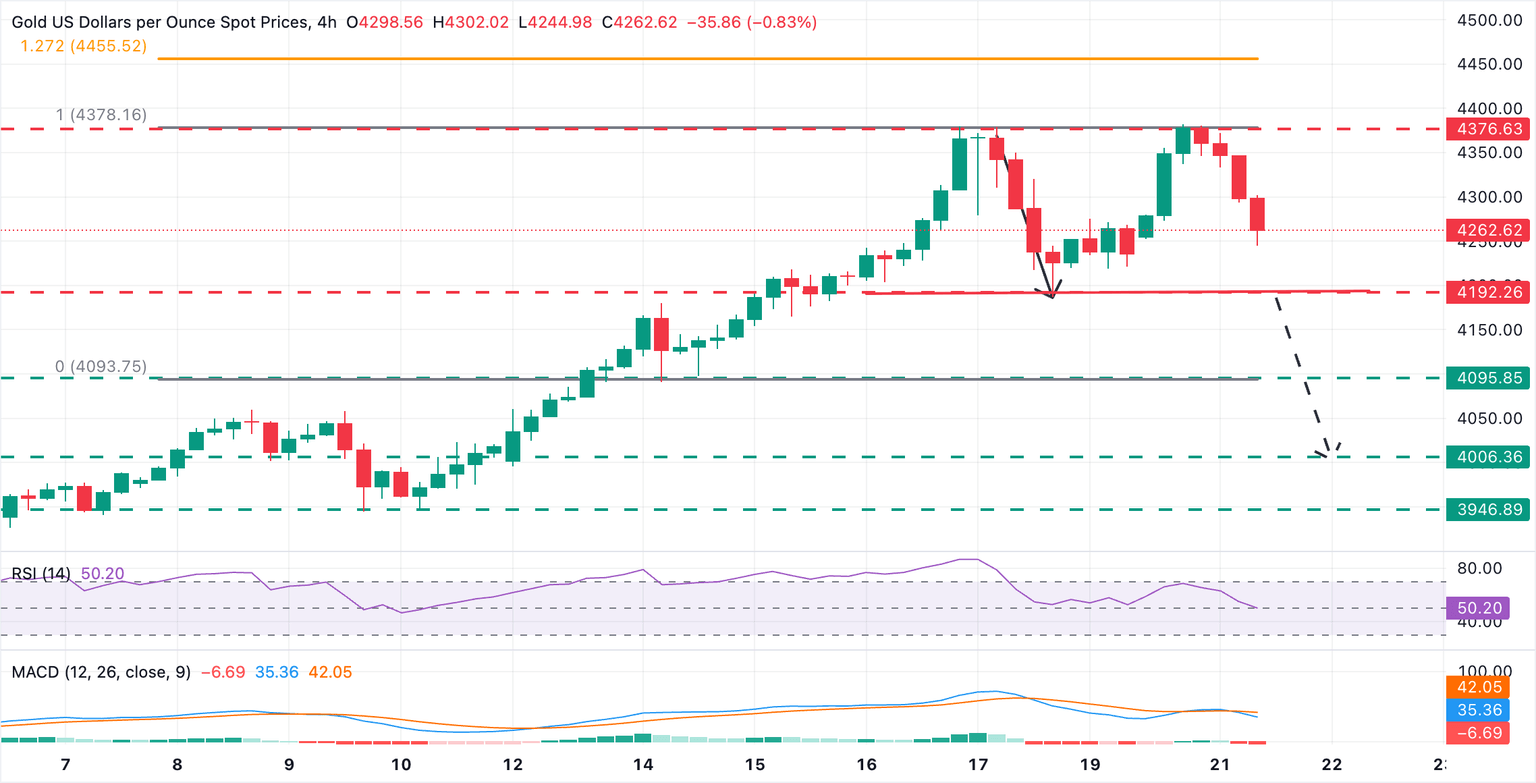 Gráfico XAU/USD