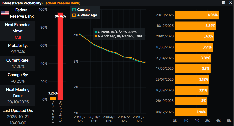 Probabilidades de tasas de interés de la Fed