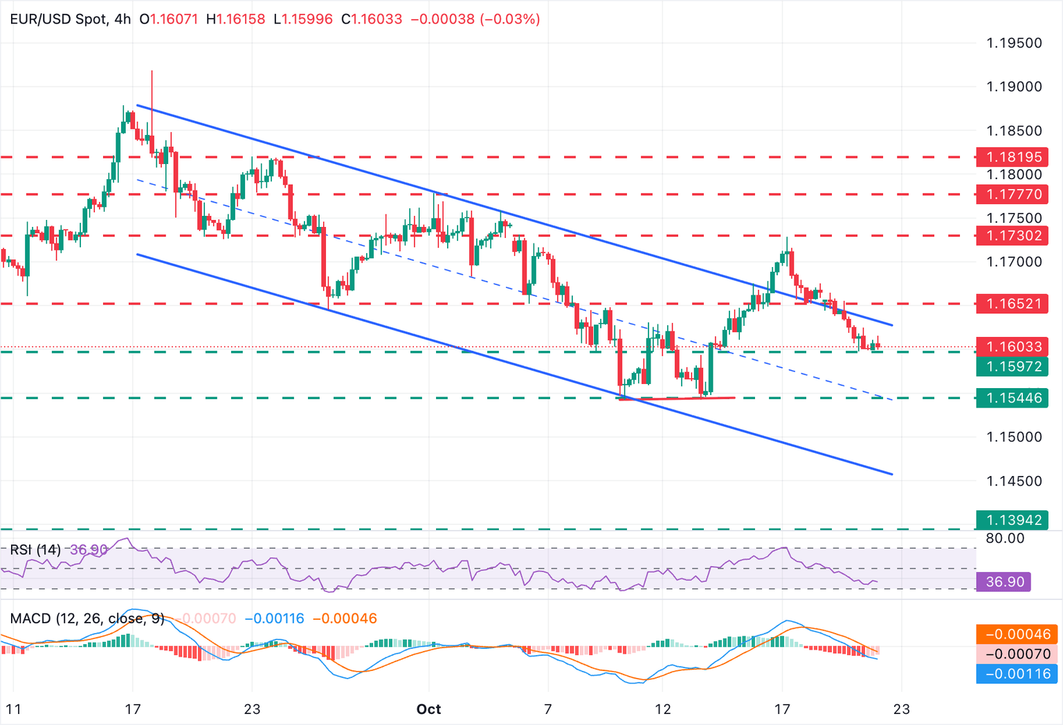 Gráfico EUR/USD