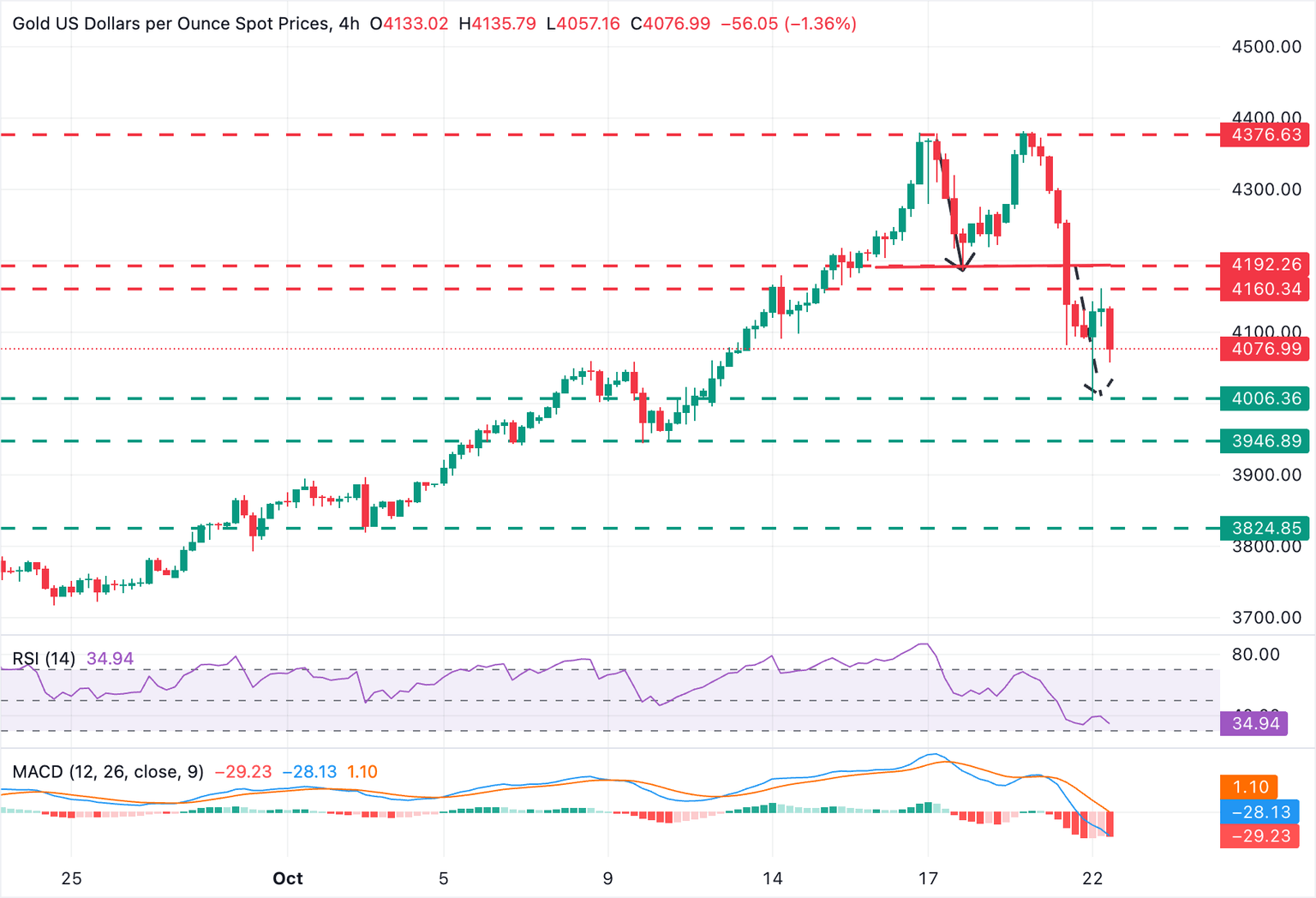 Gráfico XAU/USD