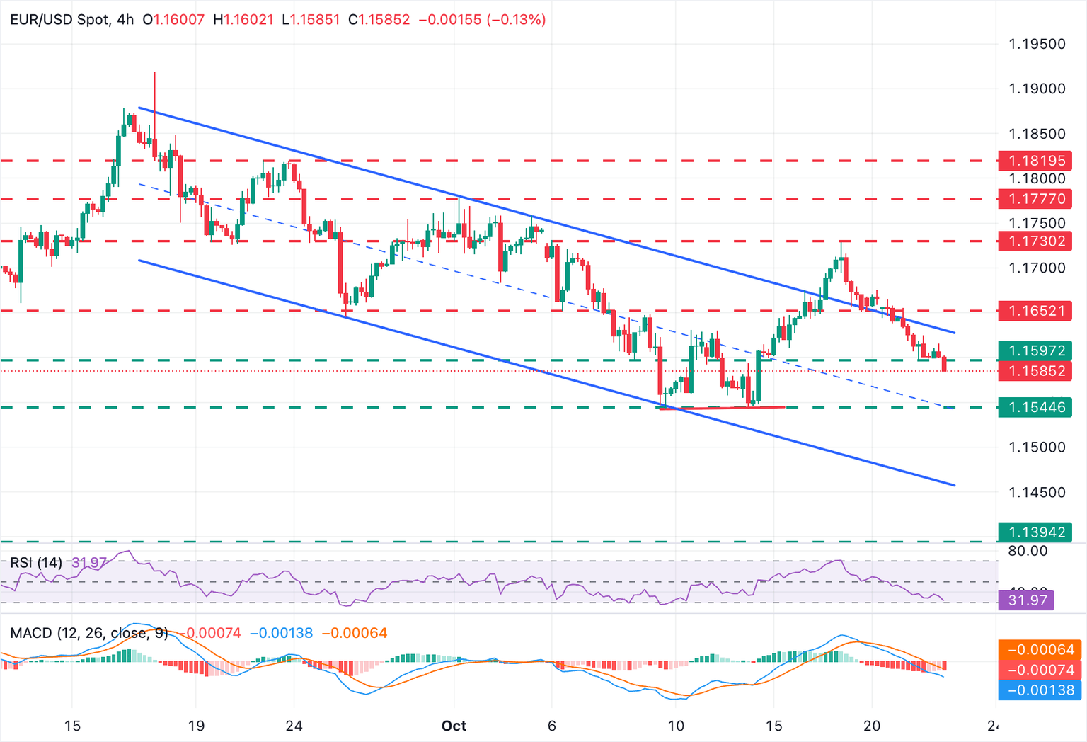 Gráfico EUR/USD