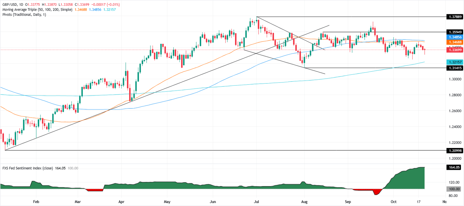 Gráfico diario del GBP/USD