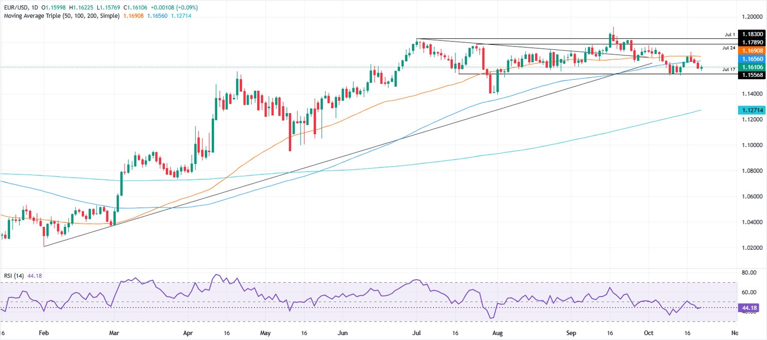 Gráfico diario del EUR/USD