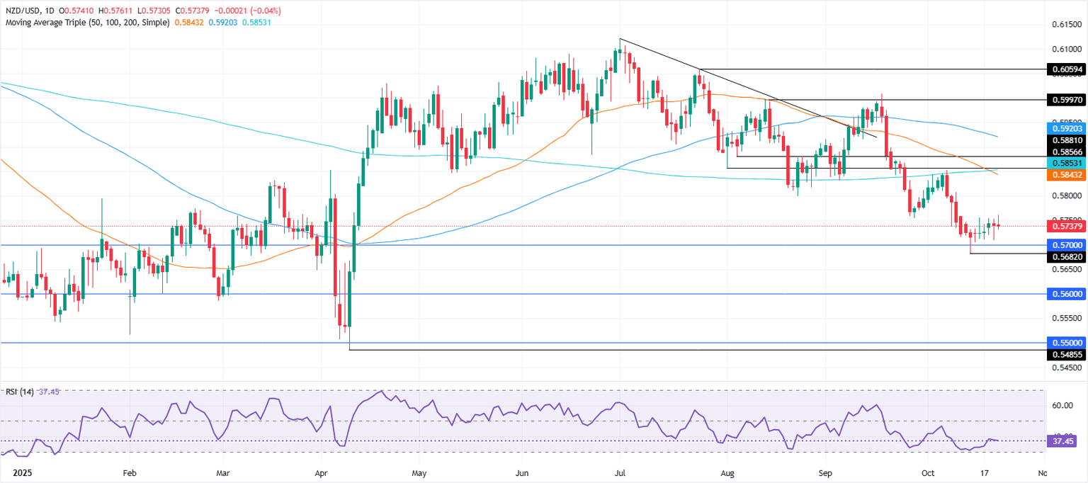 Gráfico diario del NZD/USD