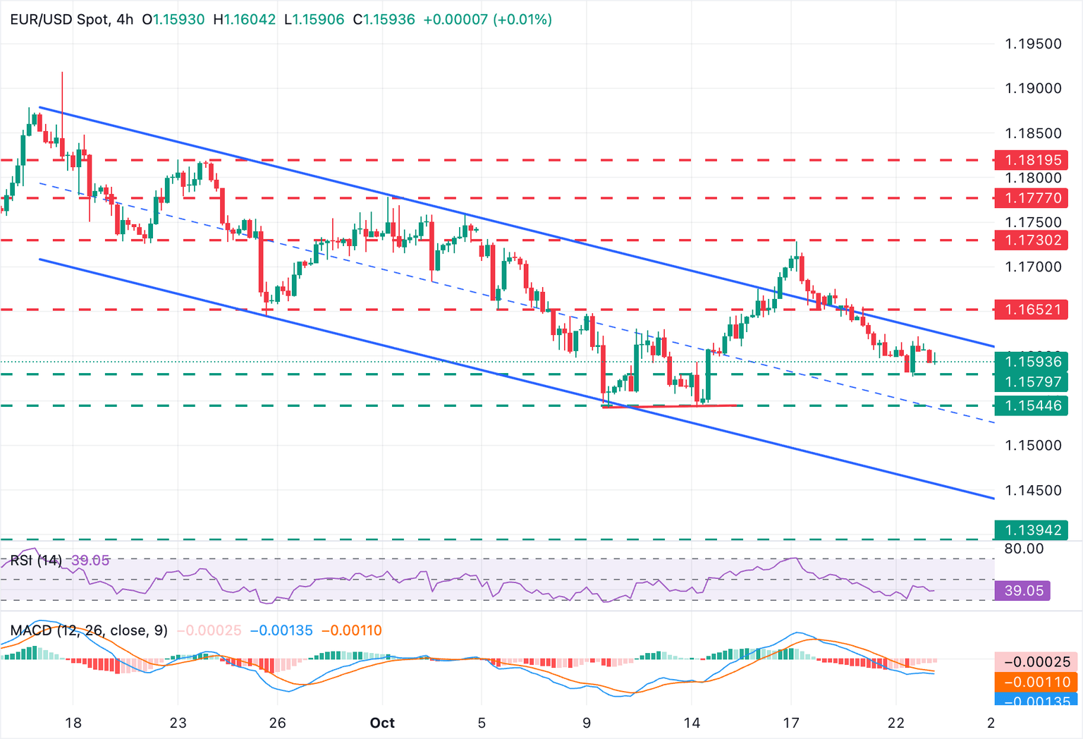 Gráfico EUR/USD