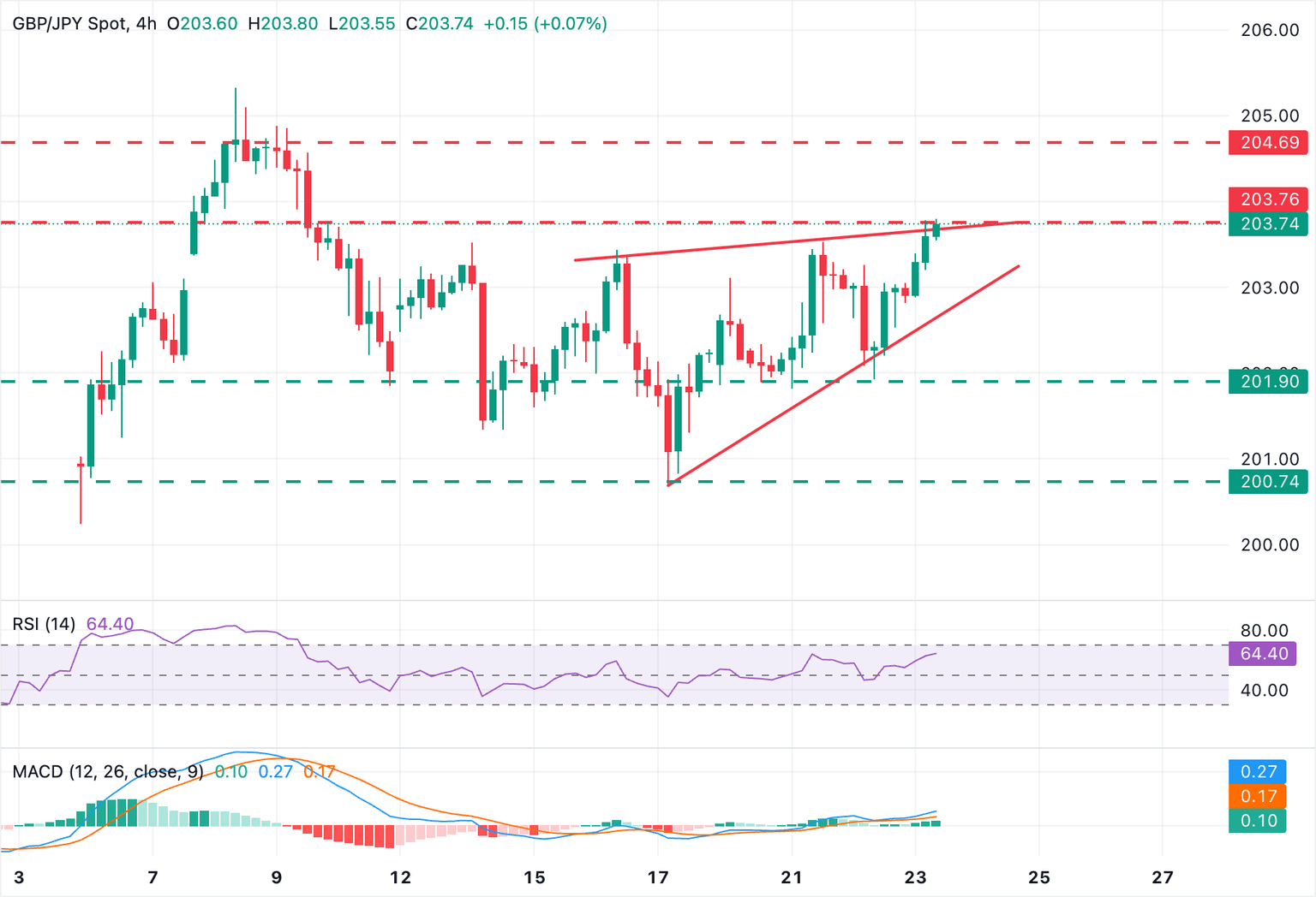 Gráfico GBP/JPY