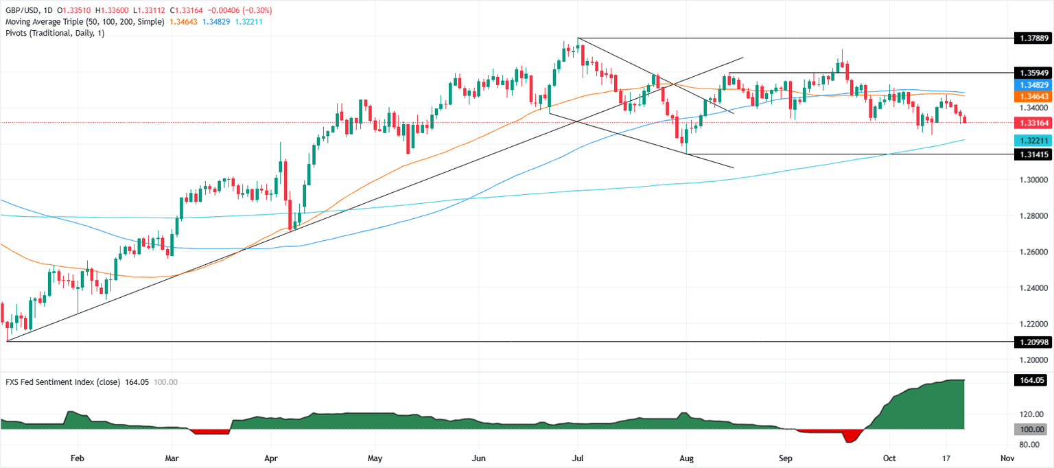 Gráfico diario del GBP/USD
