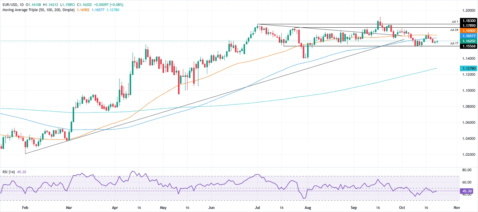 Gráfico diario del EUR/USD