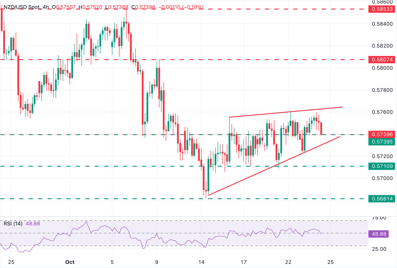 Gráfico NZD/USD