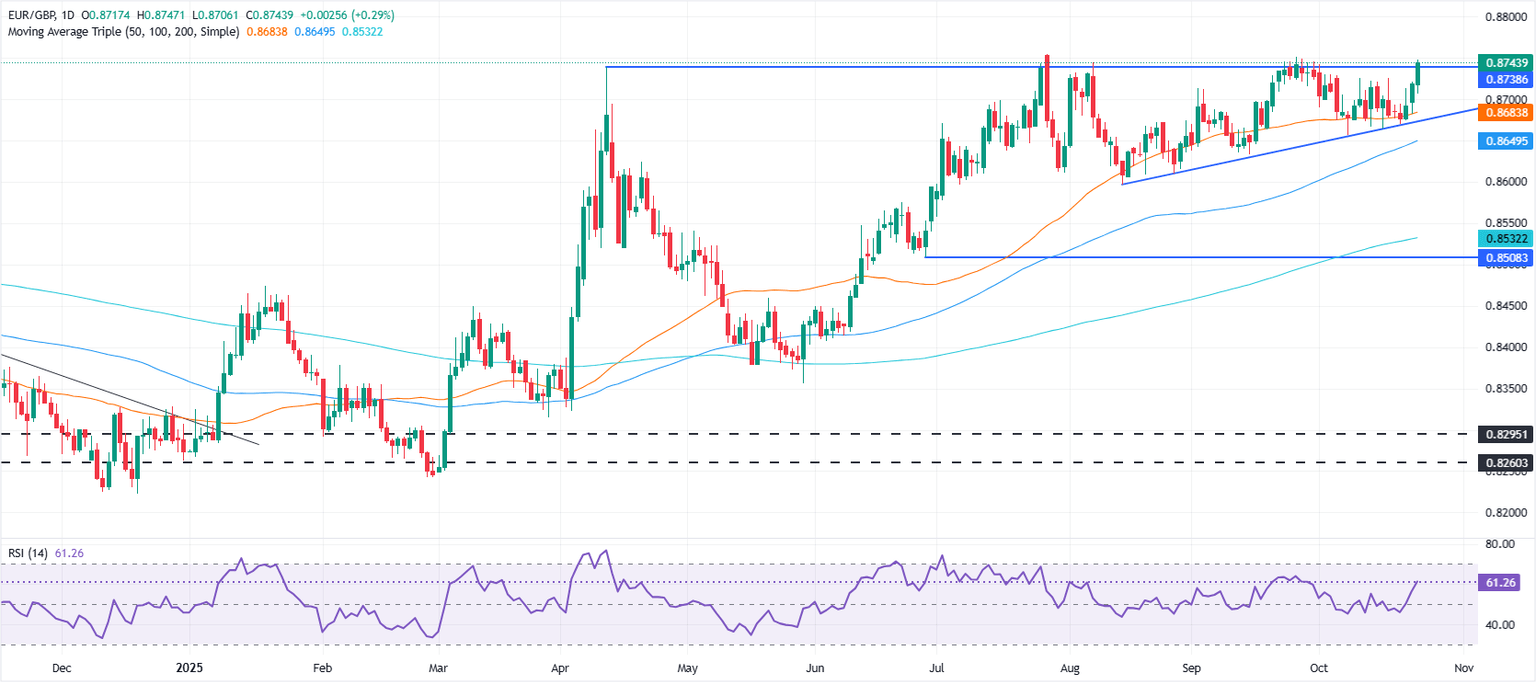 Gráfico diario del EUR/GBP