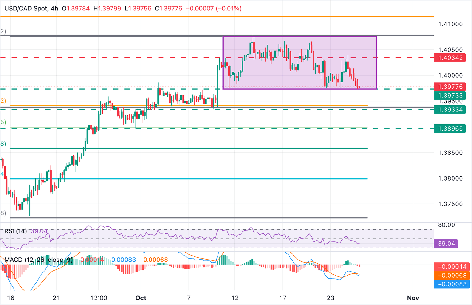 Gráfico USD/CAD