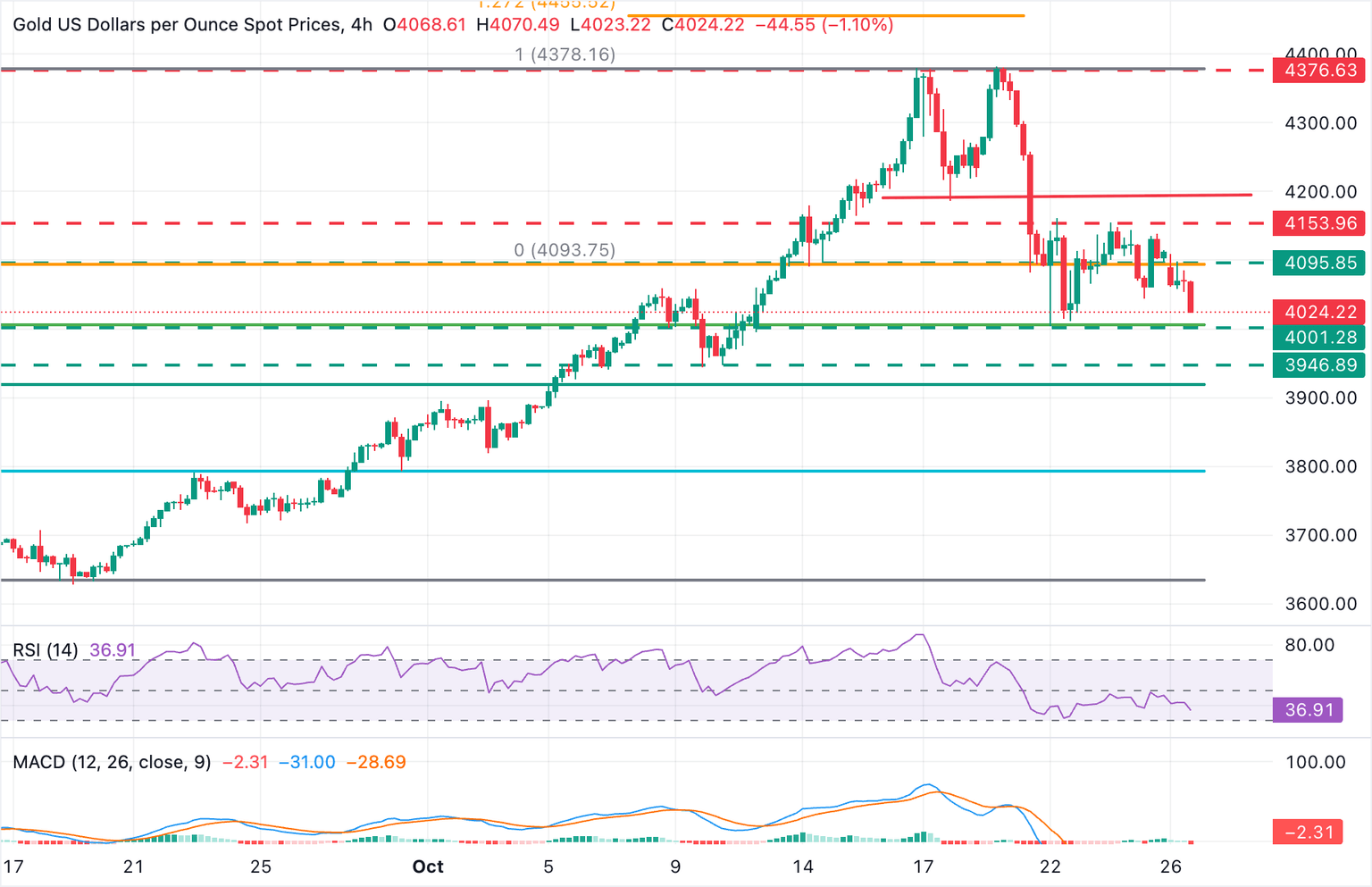 Gráfico XAU/USD