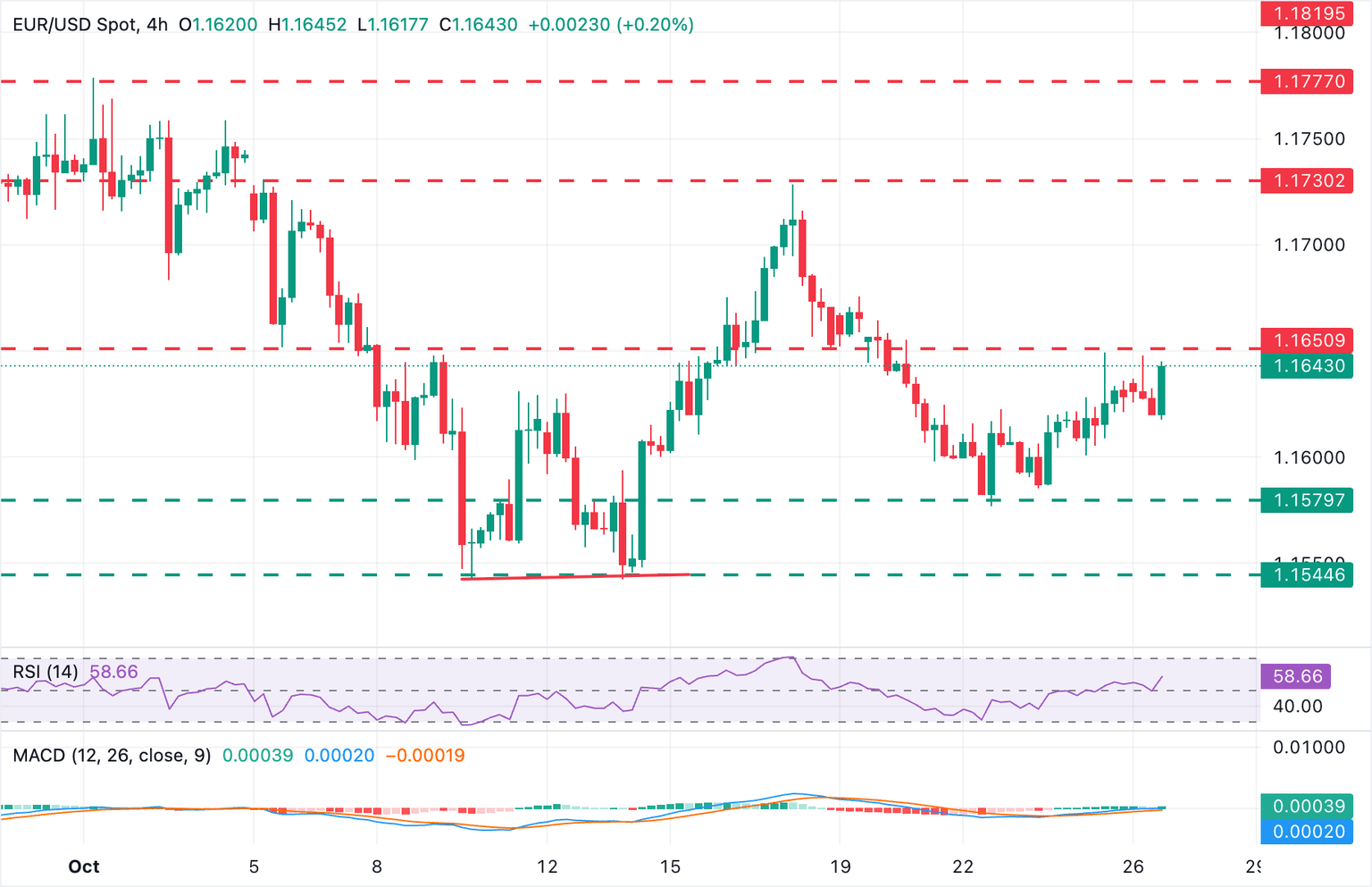 Gráfico EUR/USD