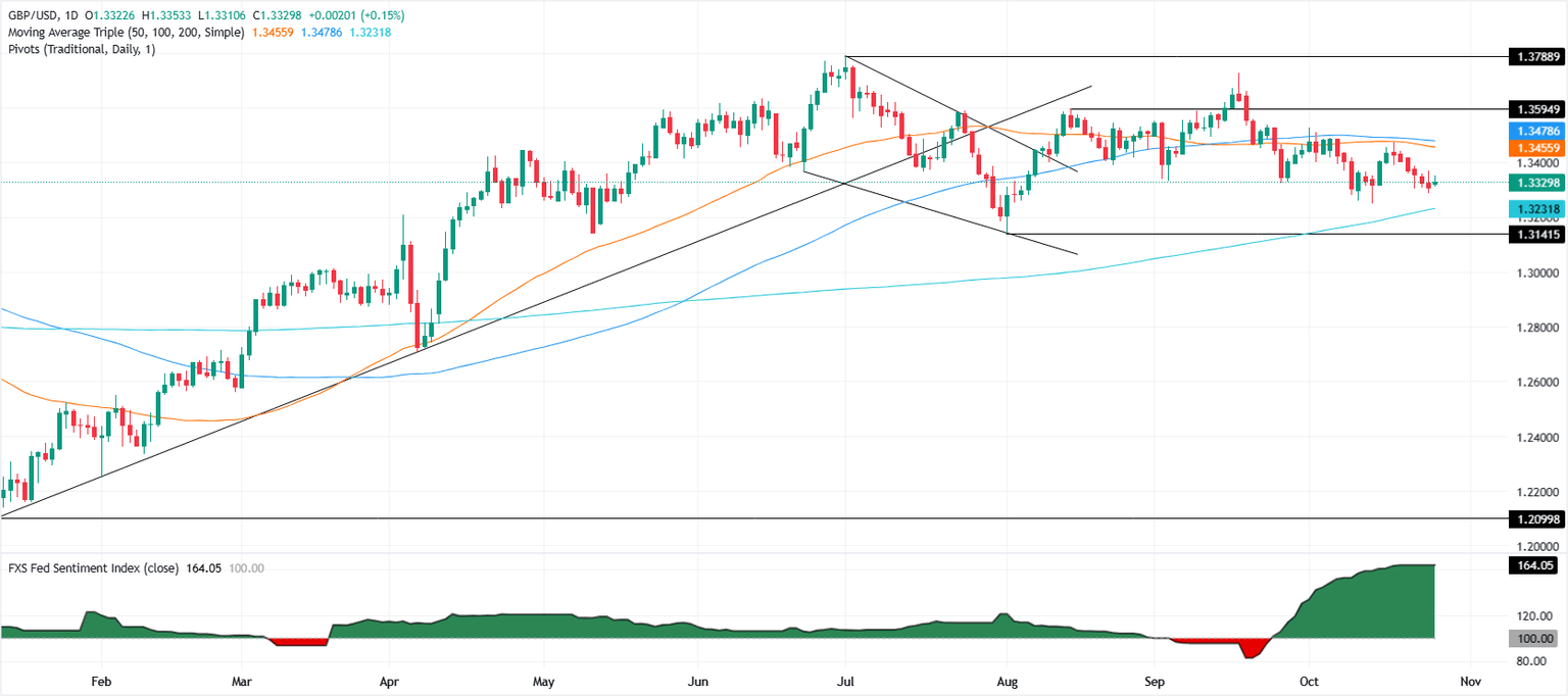 Gráfico diario del GBP/USD