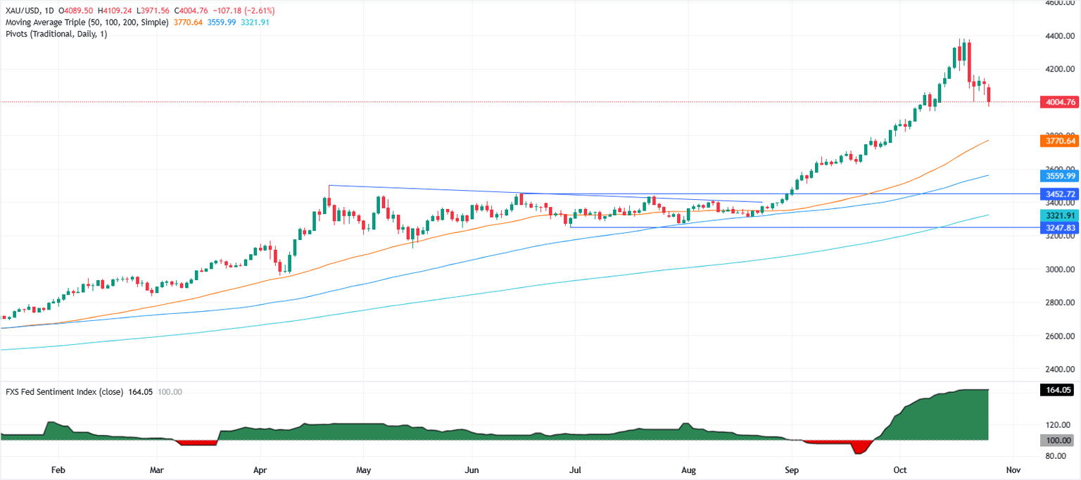 Gráfico diario de XAU/USD