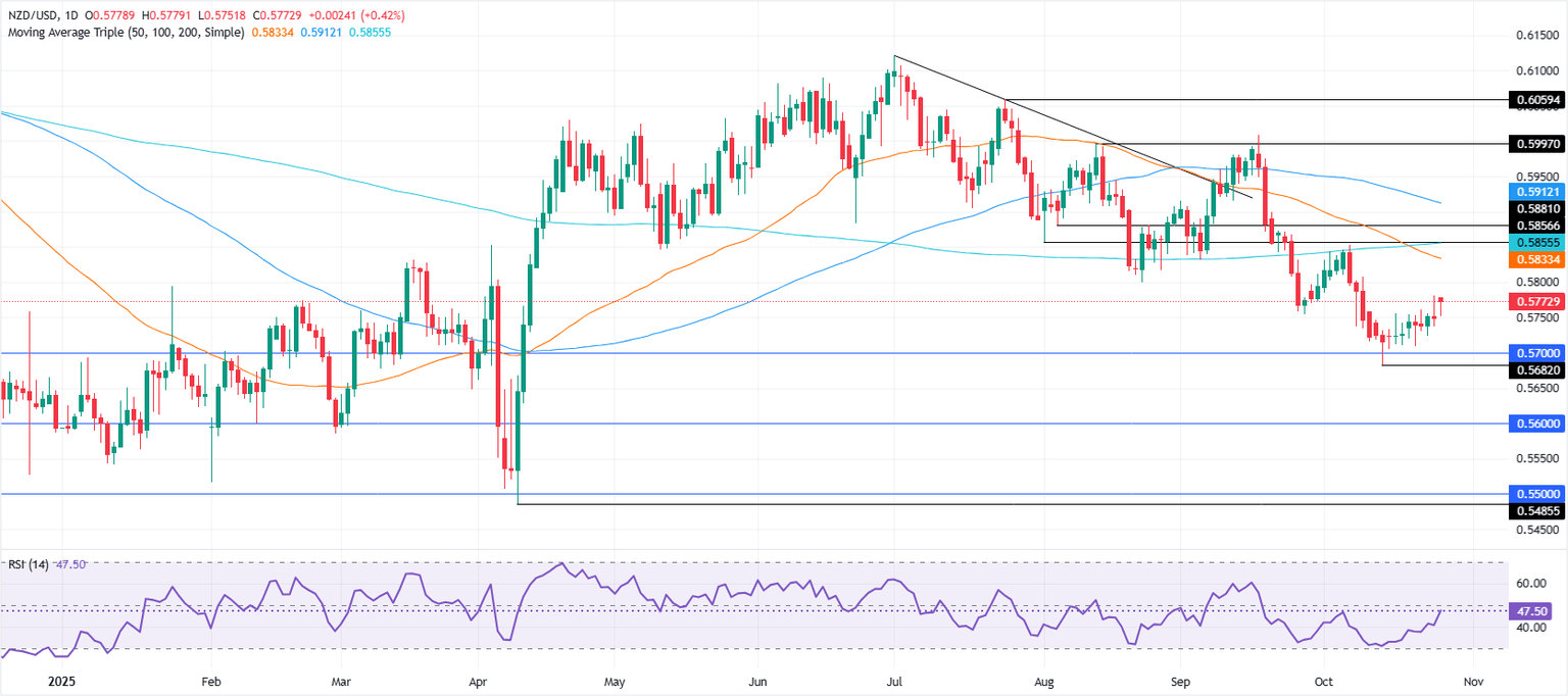 Gráfico diario del NZD/USD