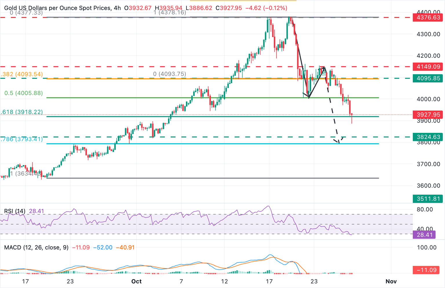 Gráfico XAU/USD
