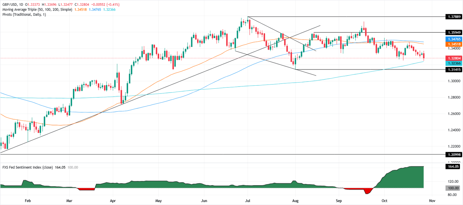 Gráfico diario del GBP/USD